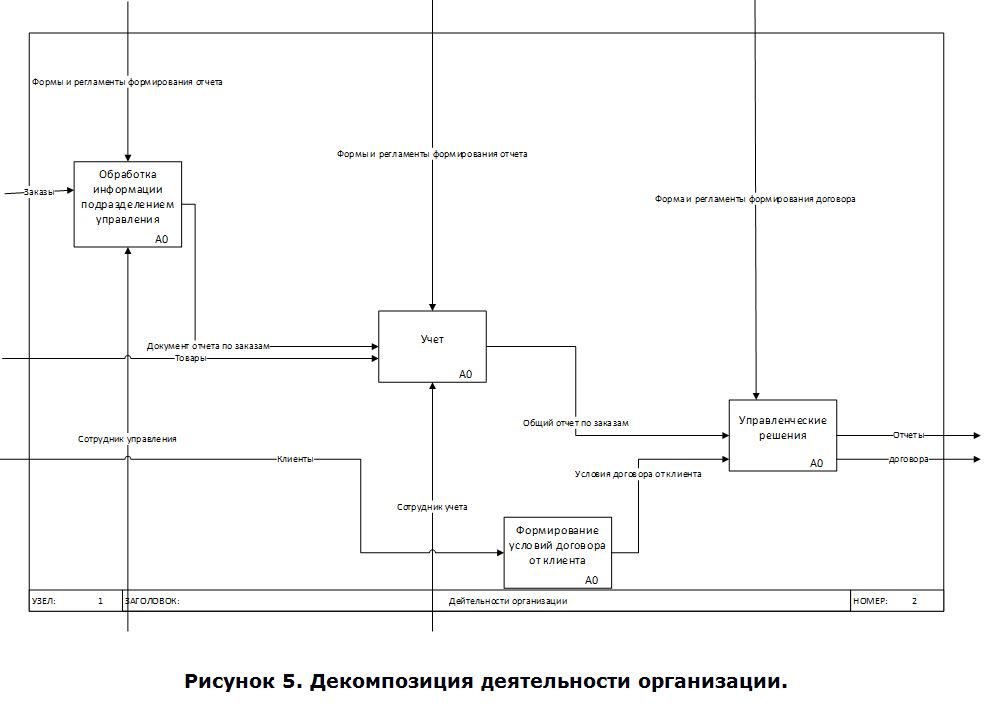 Контрольная работа по теме Автоматизации деятельности предприятия